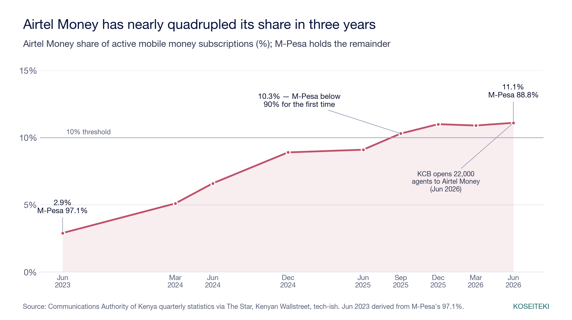 Line chart of Airtel Money's share of mobile money subscriptions rising from 2.9% in June 2023 to 11.1% in June 2026, crossing 10% in September 2025.