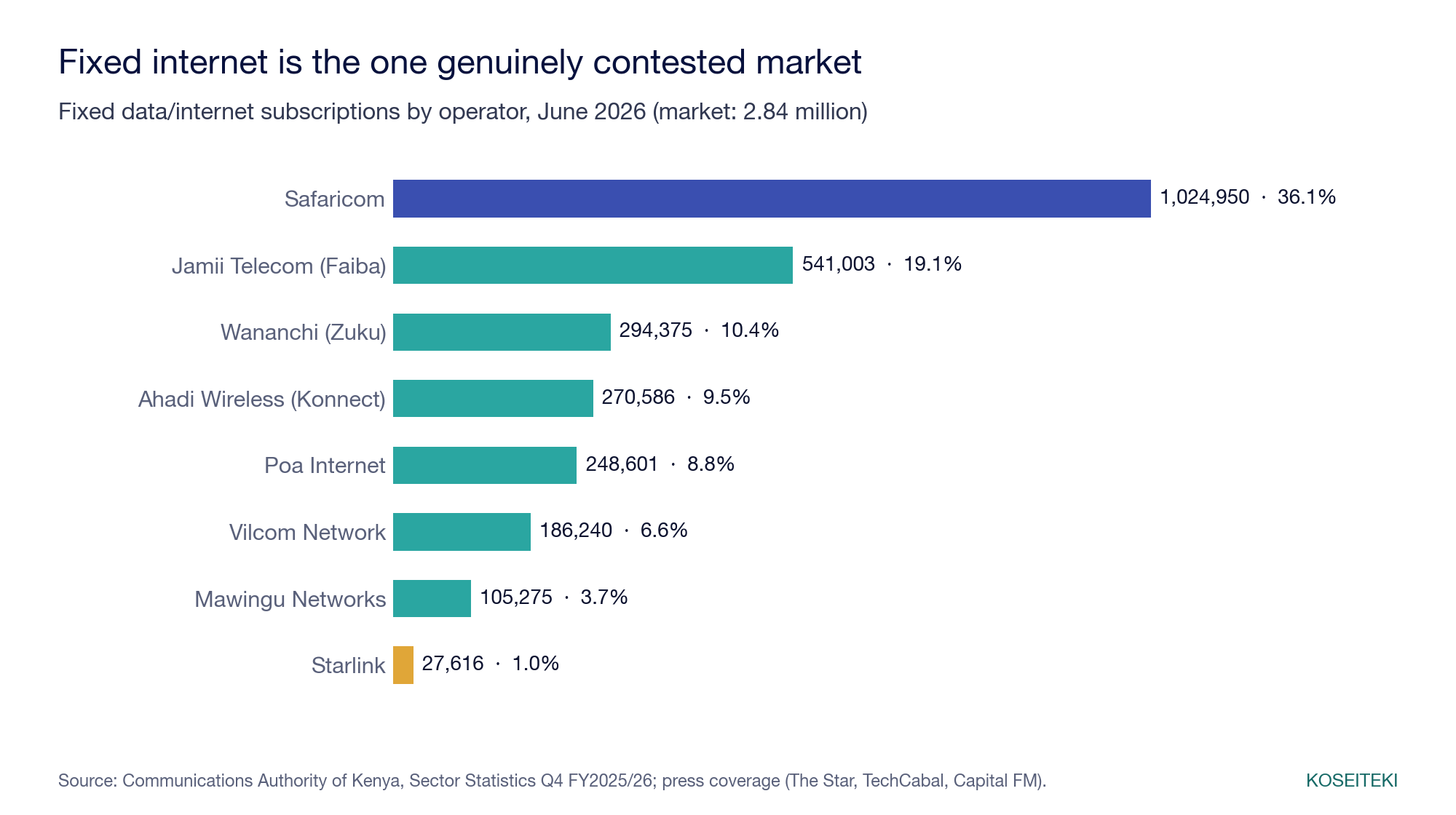 Horizontal bar chart of fixed internet subscriptions by operator in June 2026: Safaricom 1,024,950 (36.1%), JTL 541,003 (19.1%), Zuku 294,375 (10.4%), Konnect 270,586 (9.5%), Poa 248,601 (8.8%), Vilcom 186,240 (6.6%), Mawingu 105,275 (3.7%), Starlink 27,616 (1.0%).