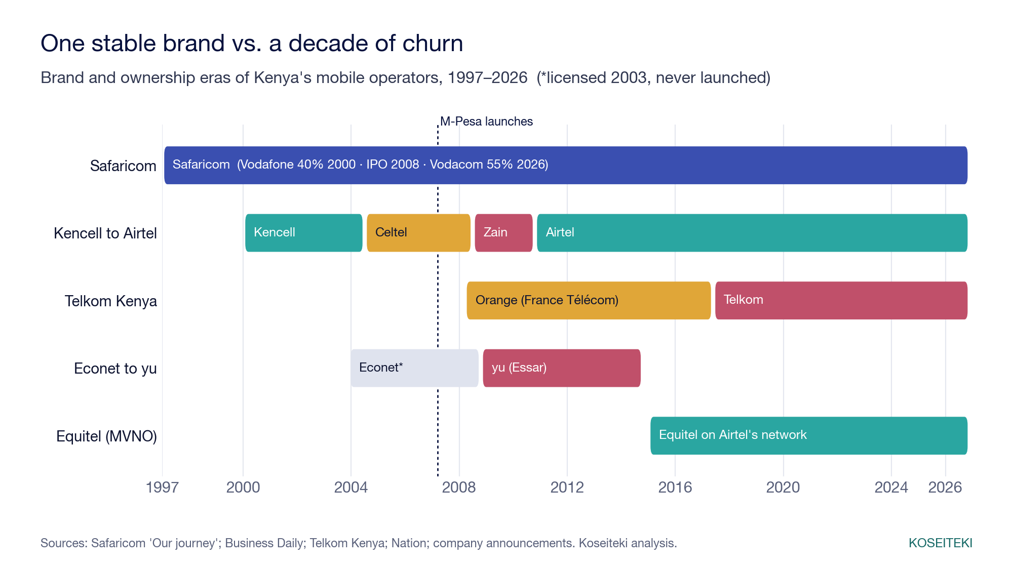 Timeline of operator brand and ownership eras, 1997 to 2026: Safaricom continuous; Kencell, Celtel, Zain, Airtel; Orange then Telkom; Econet then yu (2008 to 2014); Equitel from 2015.